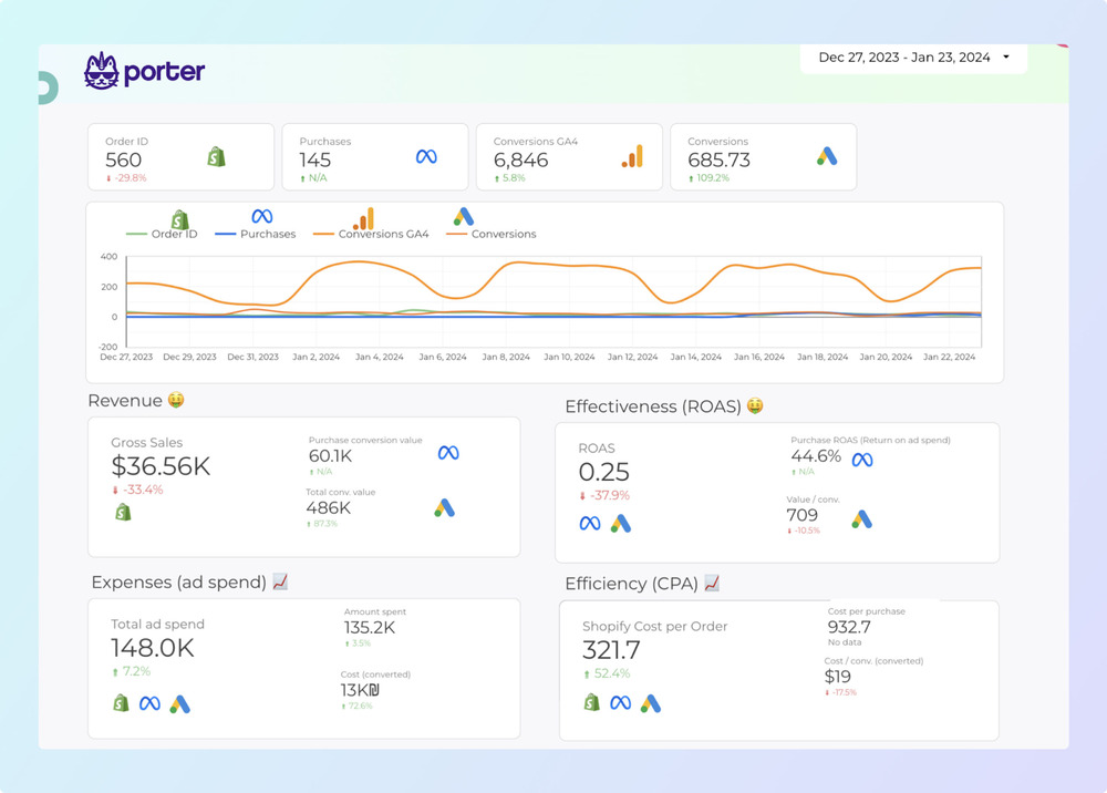 Conversion metrics sample SEO KPIs
