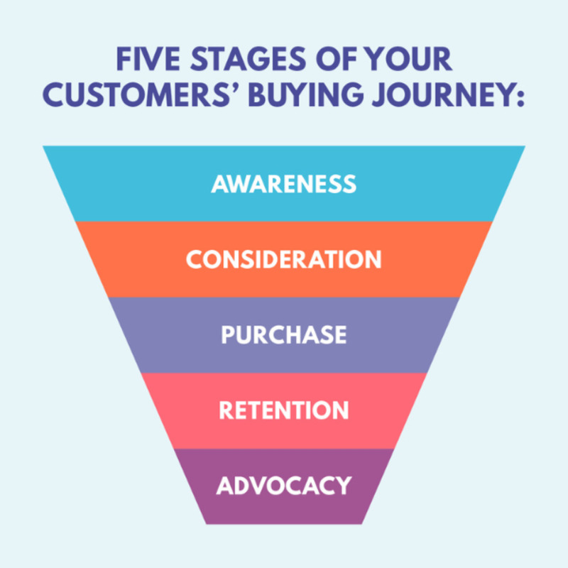 Customer journey stages according to seo lead funnels