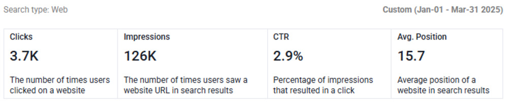 Example of SEO metrics performance