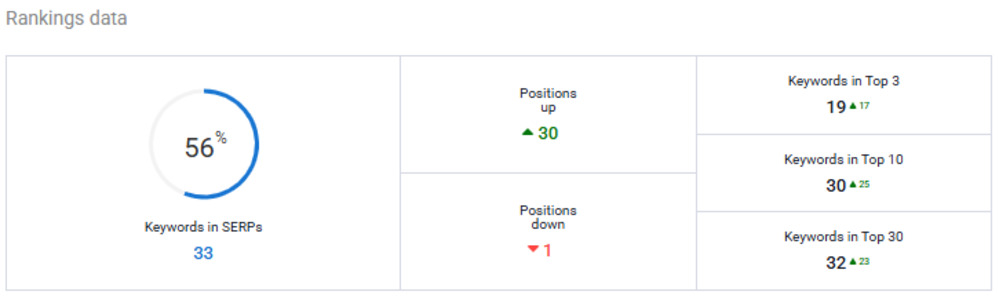 Keyword rankings for seo reporting template