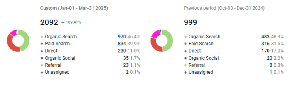 Traffic overview