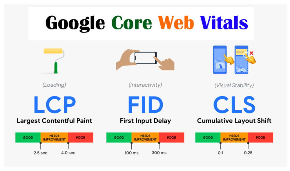 Google Core Web Vitals