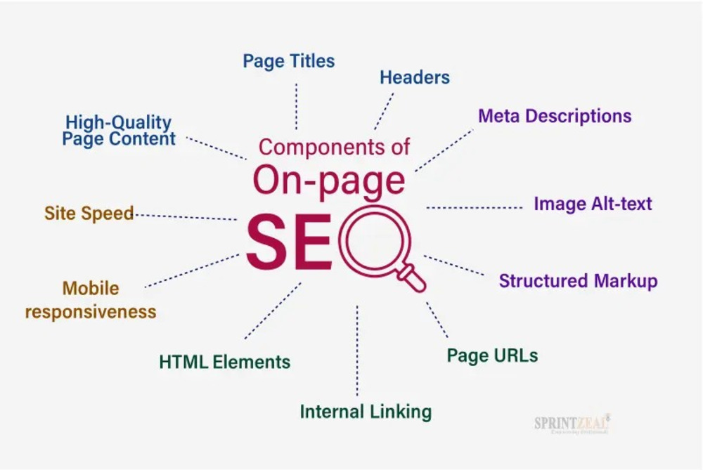 On page SEO components