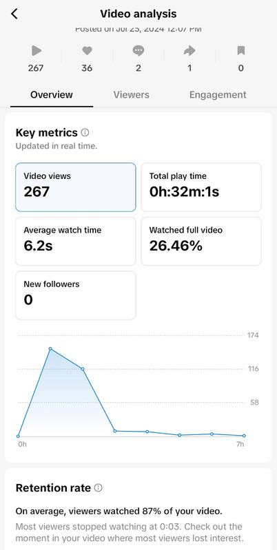Retention rate on TikTok marketing platform