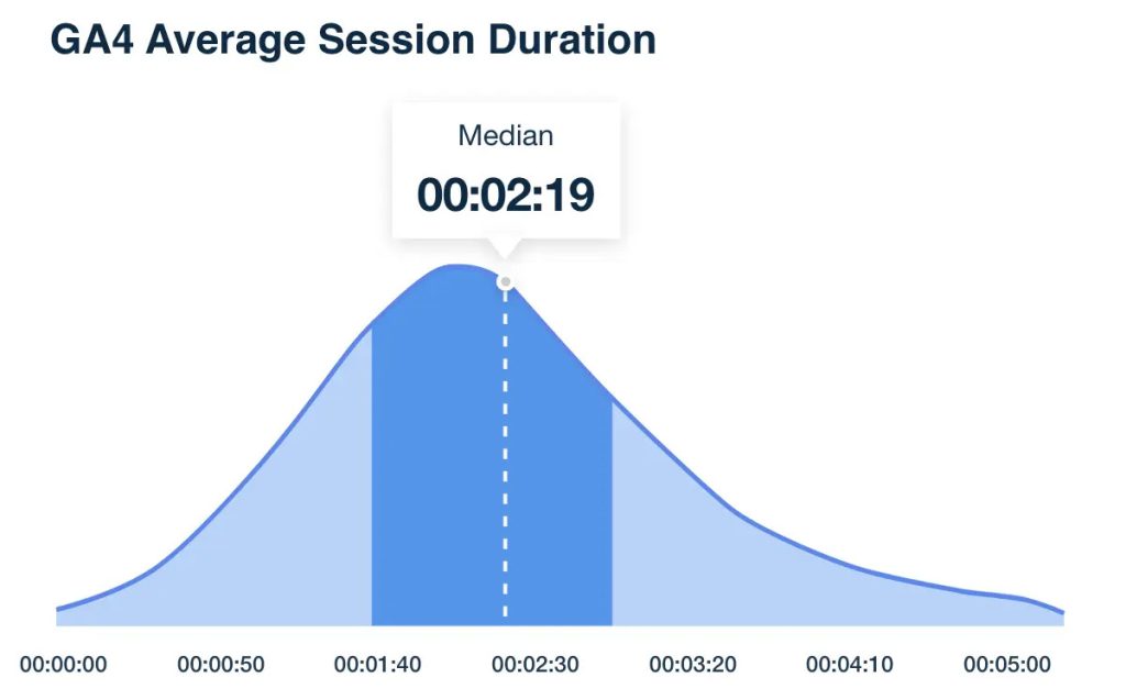 Session duration sample