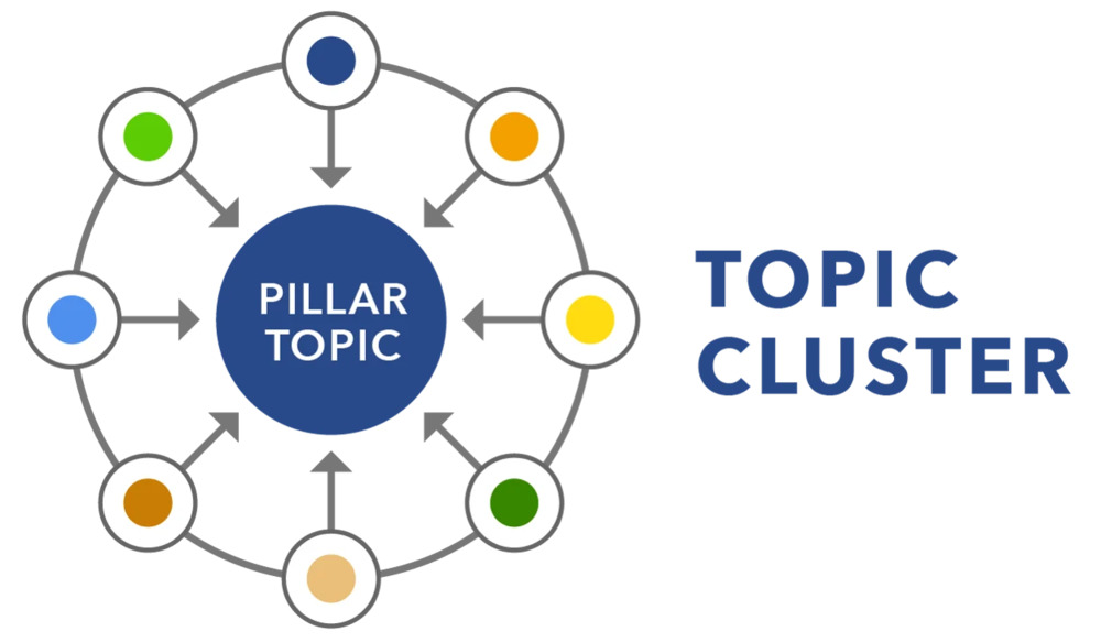 Topic cluster