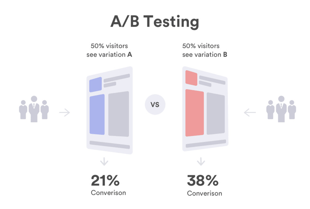 AB testing for ad copies