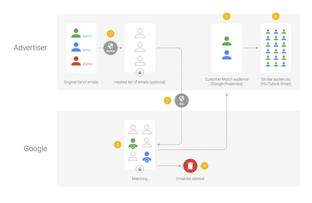 Google Ads customer match