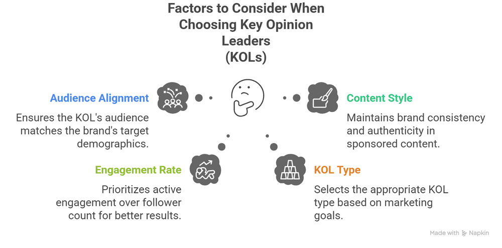 Images illustrates the main points of Factors to Consider When Choosing Key Opinion Leaders section
