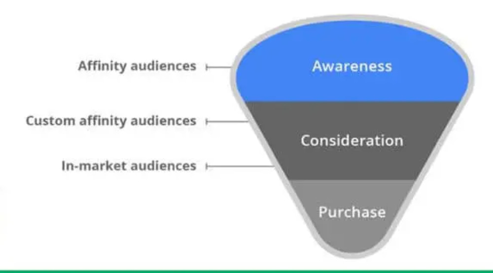 In market audience targeting in Google Ads