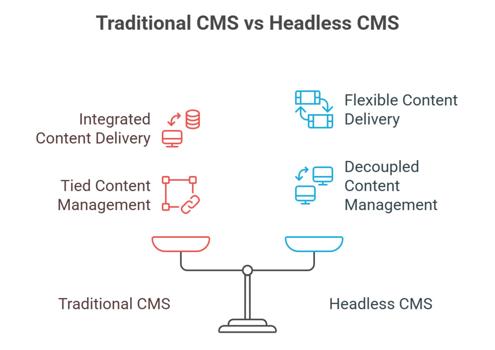 A comparison of traditional CMS vs Headless CMS
