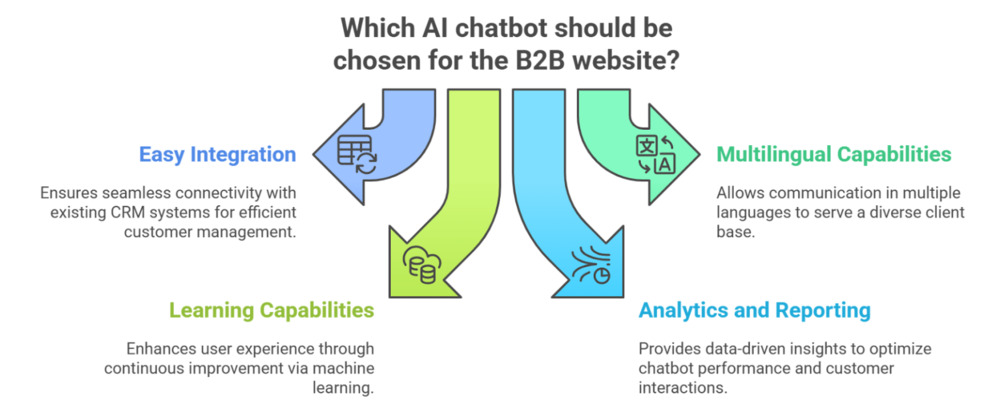 AI chatbots features that need to be in a B2B website