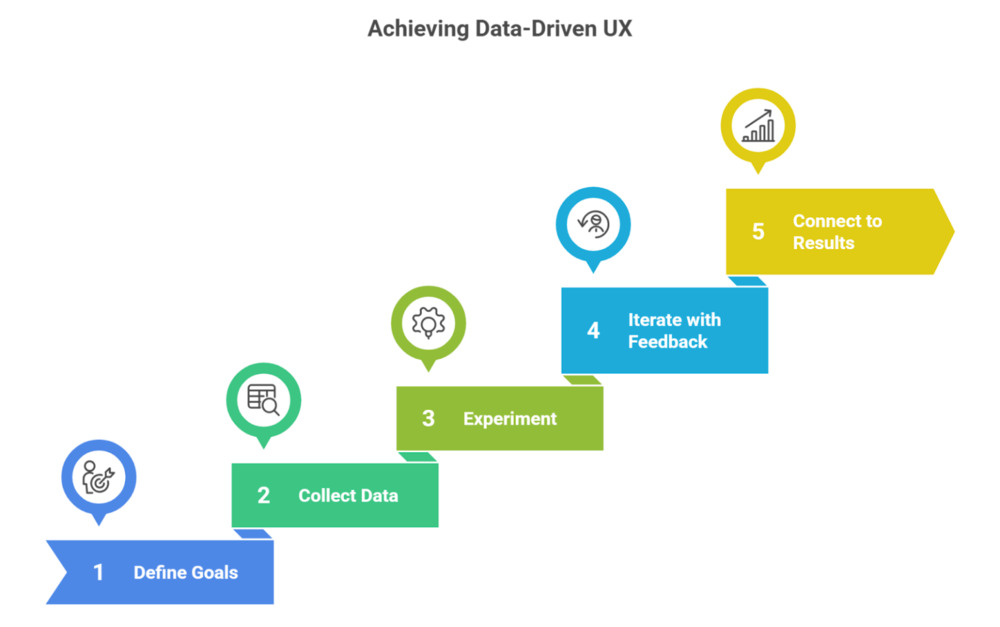 Five steps to Smarter Data-Driven UX