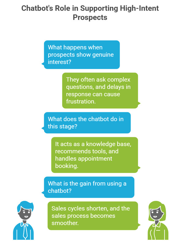 How AI chatbots helps the readers in the consideration stage to lead to sales