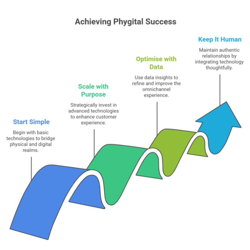 Image illustrates the step by step process to achieve phygital success