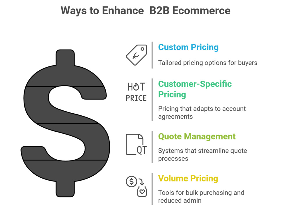 Ways to enhance B2B ecommerce websites