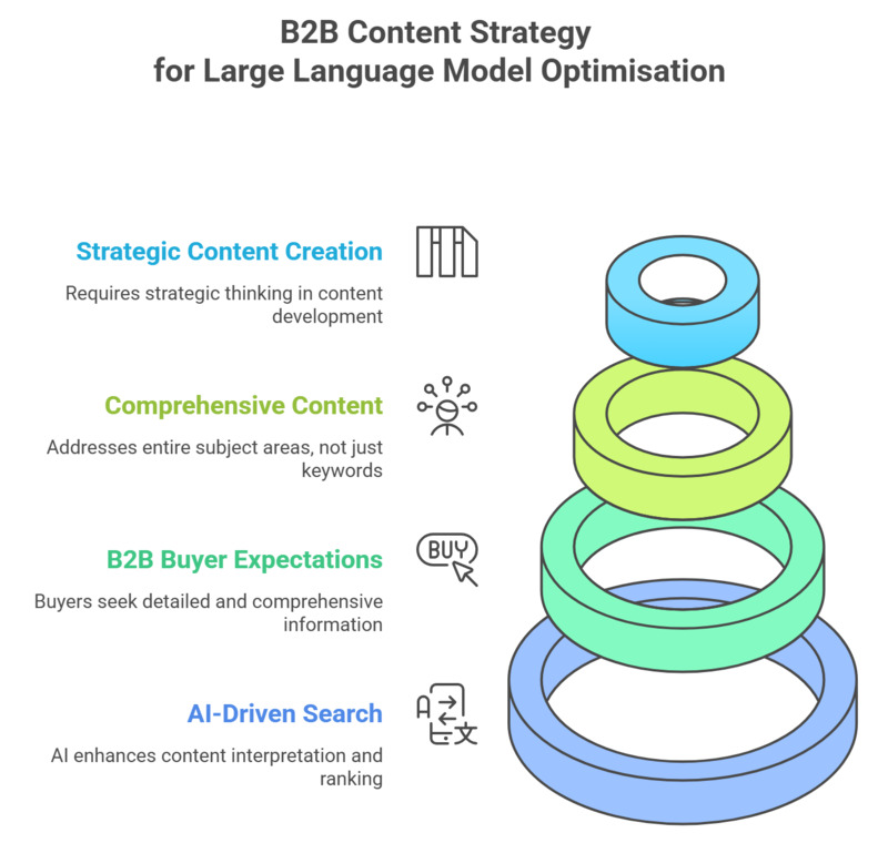 B2B Content strategy for Large Language Model Optimisation