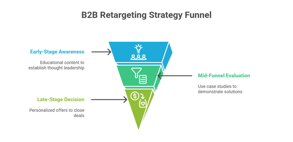 B2B retargeting strategy funnel