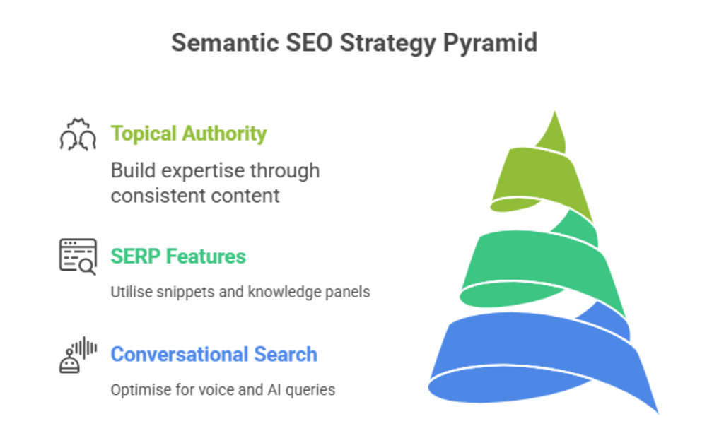 Semantic SEO Strategy Pyramid