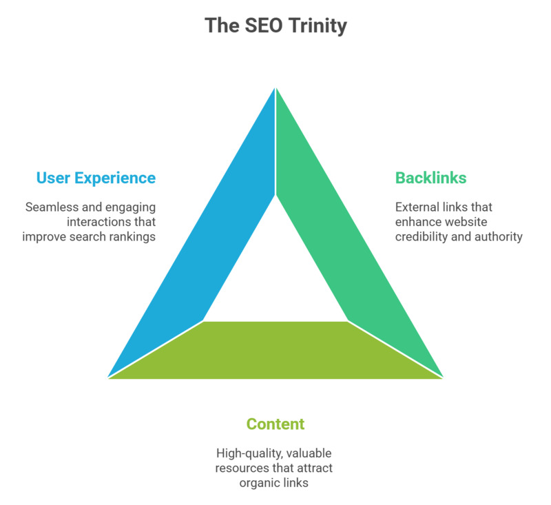 The new SEO Trinity , for the modern SEO success