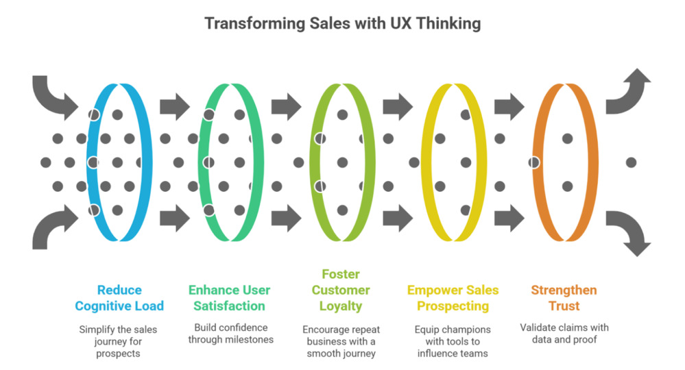 Transforming Sales with UX Thinking into benefits