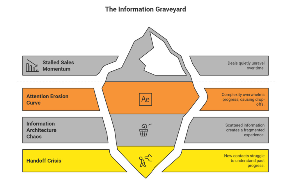 UX long sales cycle’s the information graveyard