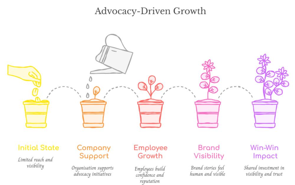 Advocacy-Driven Growth