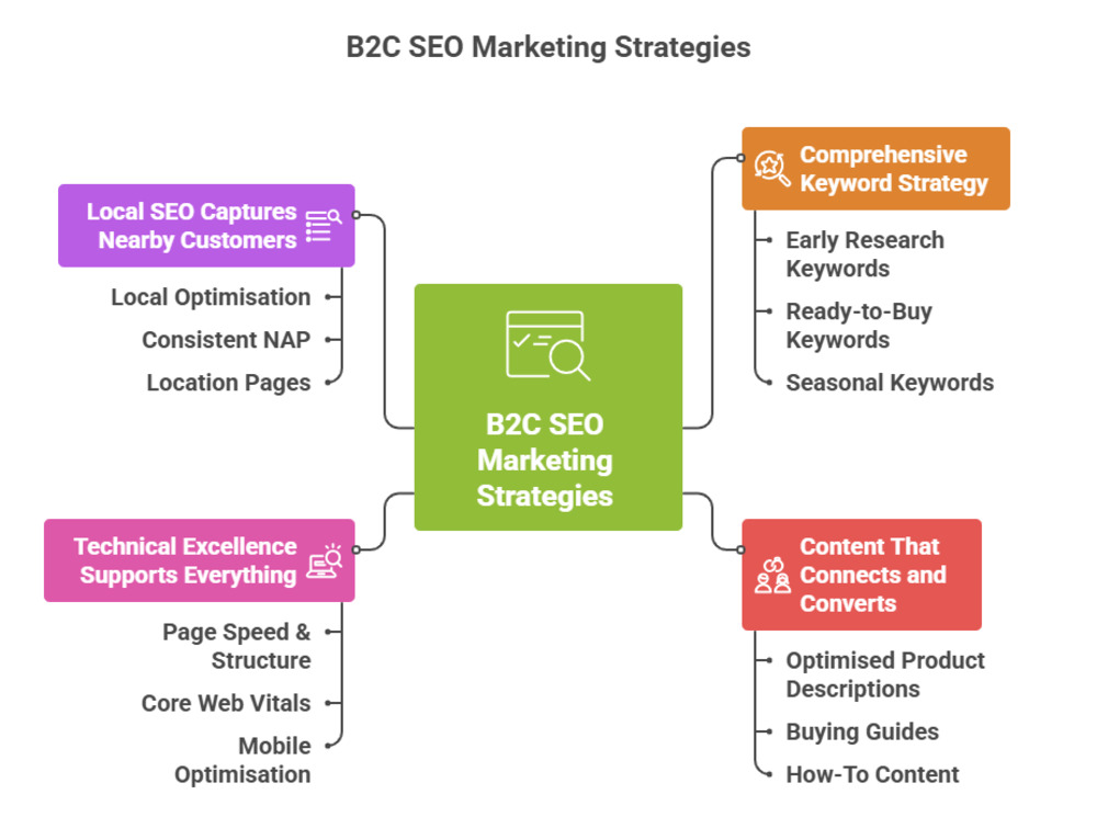 B2C SEO Marketing Strategies