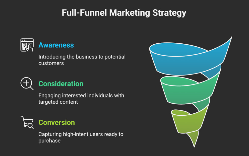 Full Funnel Marketing Strategy