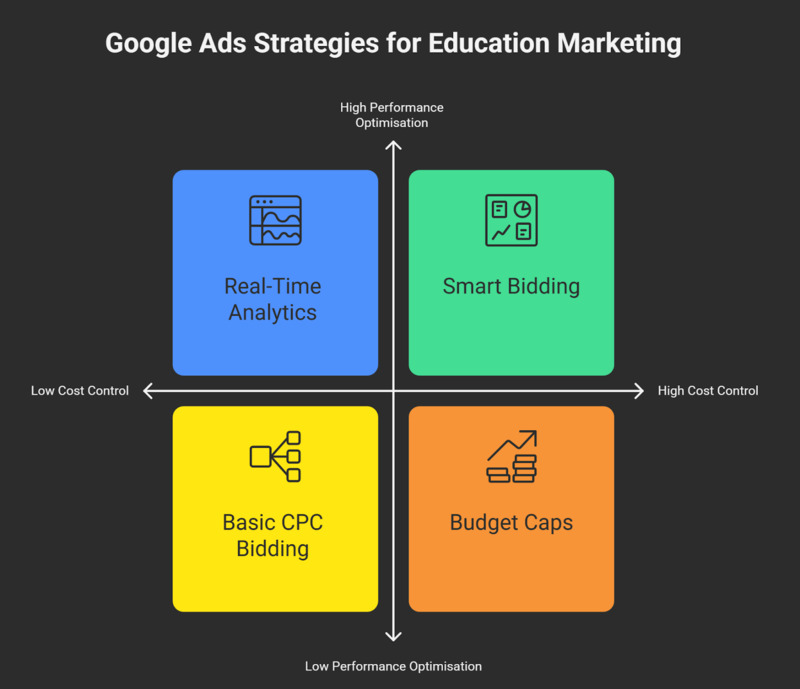 Google Ads Strategies for Education Marketing