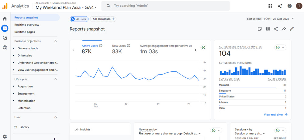 Google Analytics. An example of business results 
