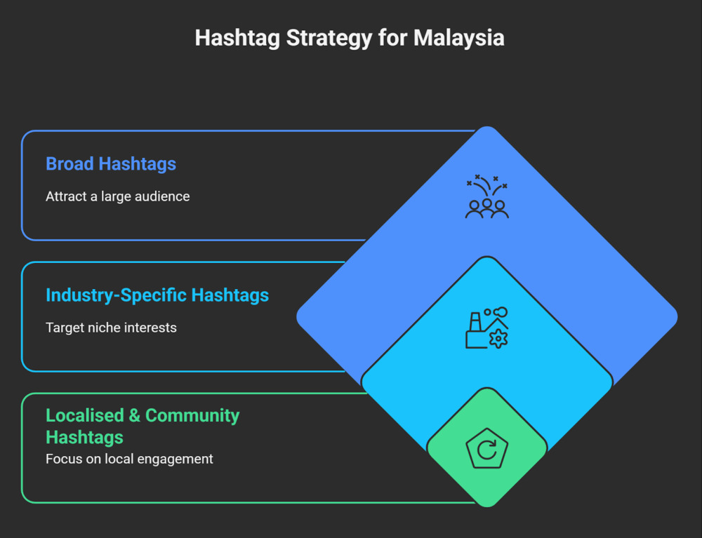 Hashtag Strategy in Malaysia