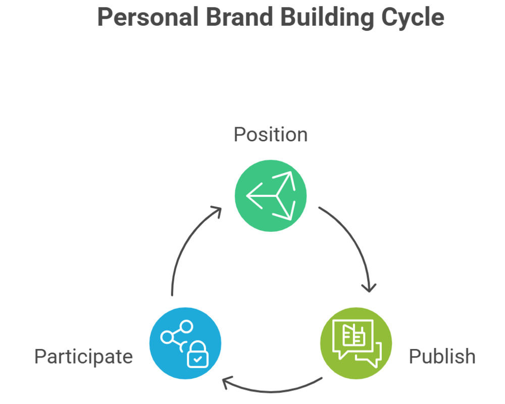 Personal Brand Building Cycle