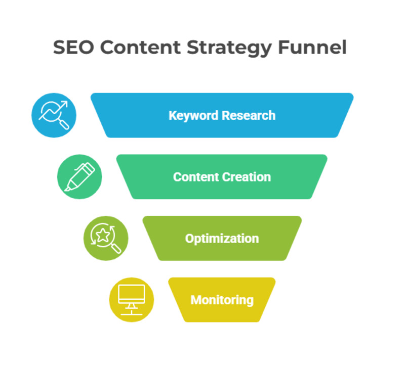 SEO Content Strategy Funnel