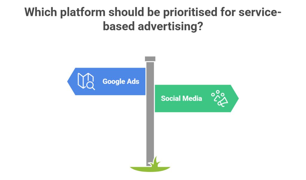 Signpost showing a choice between Google Ads and Social Media platforms for service-based advertising.