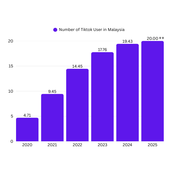 Number of Tiktok user in Malaysia 20 25