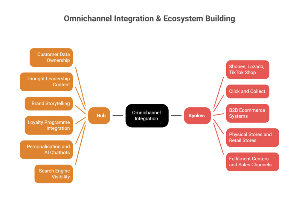 Omnichannel Integration & Ecosystem Building