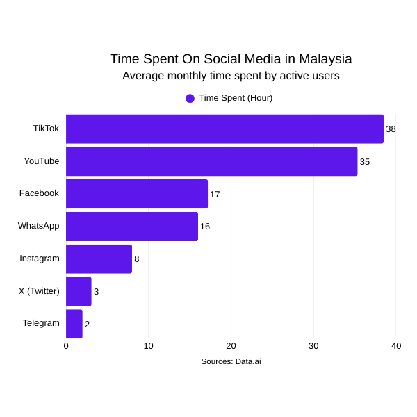 Time spent on social media in Malaysia