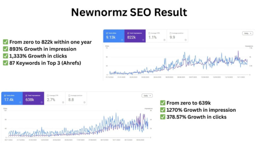 Newnormz SEO result showing increased growth in clicks and impressions