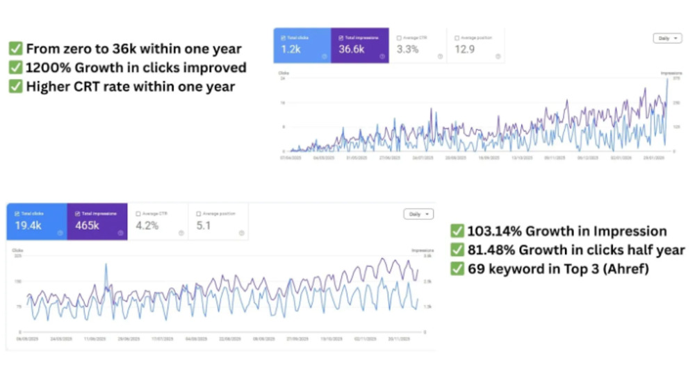 Newnormz SEO result showing increased growth within a year