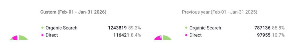 Contribution of traffic to your website via organic search and direct traffic