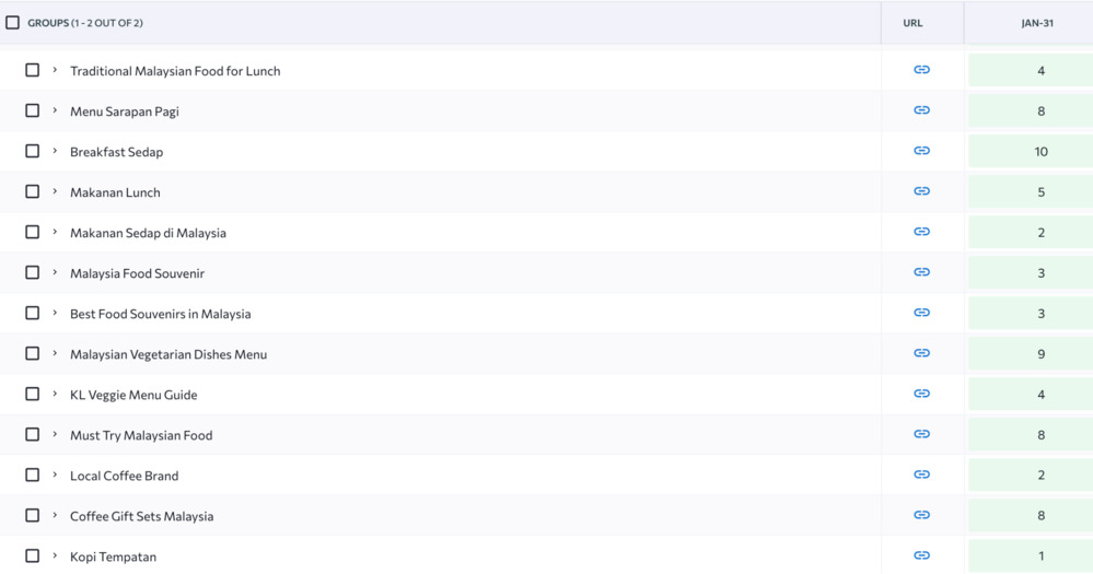 High-intent keywords for brands