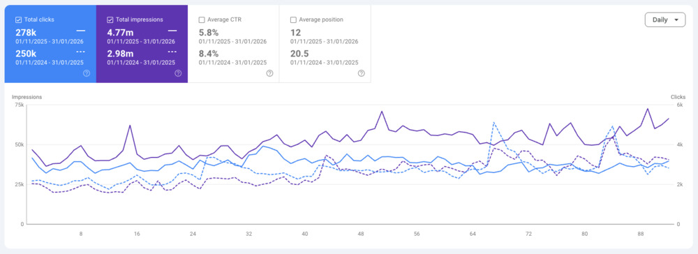 Increased traffic growth for the past three months in between periods
