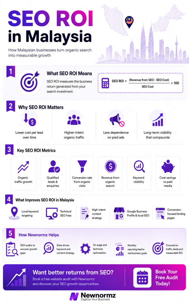 Newnormz’s expertise in improving businesses’ SEO ROI in Malaysia