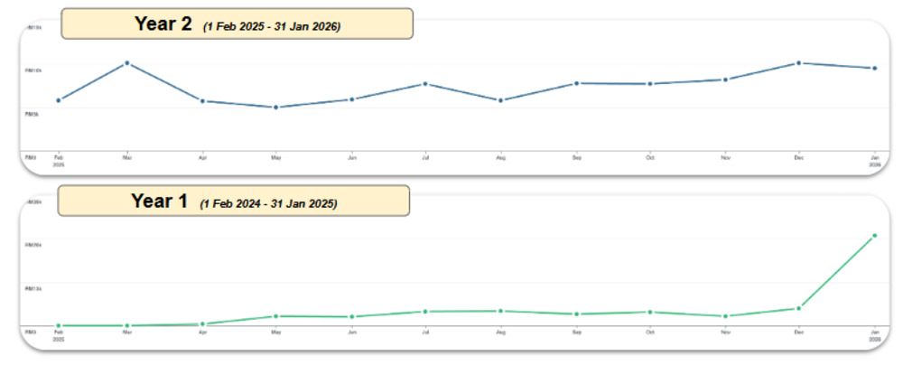 Performance of sales growth from organic traffic