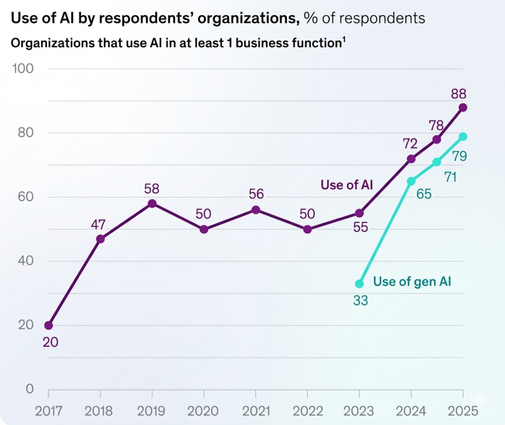 Use by AI chart