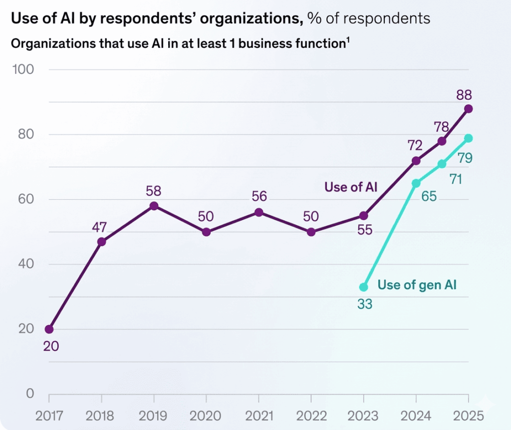 Use of AI Chart