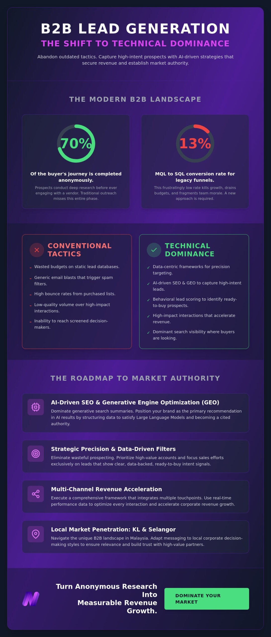 B2B Sales Lead Generation: Dominating the 2026 Digital Marketplace