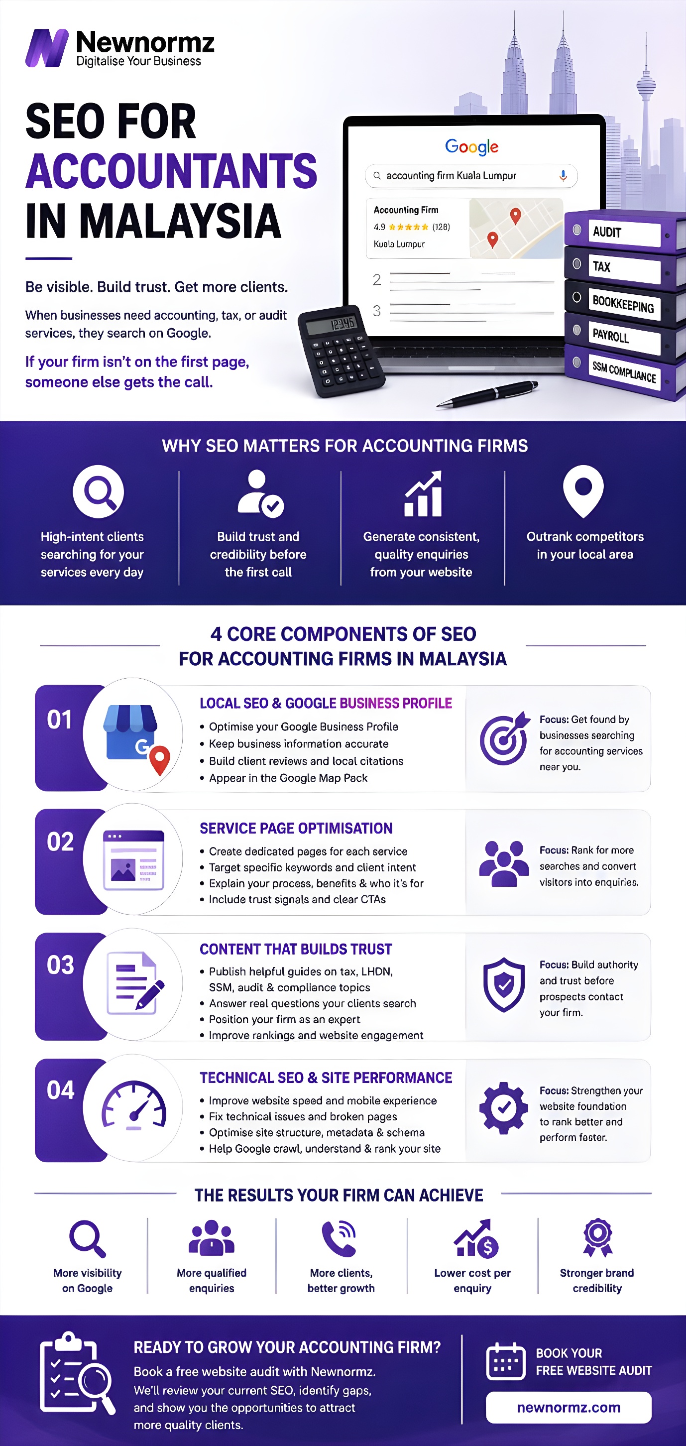 Newnormz’s expertise on SEO for accounting businesses in Malaysia