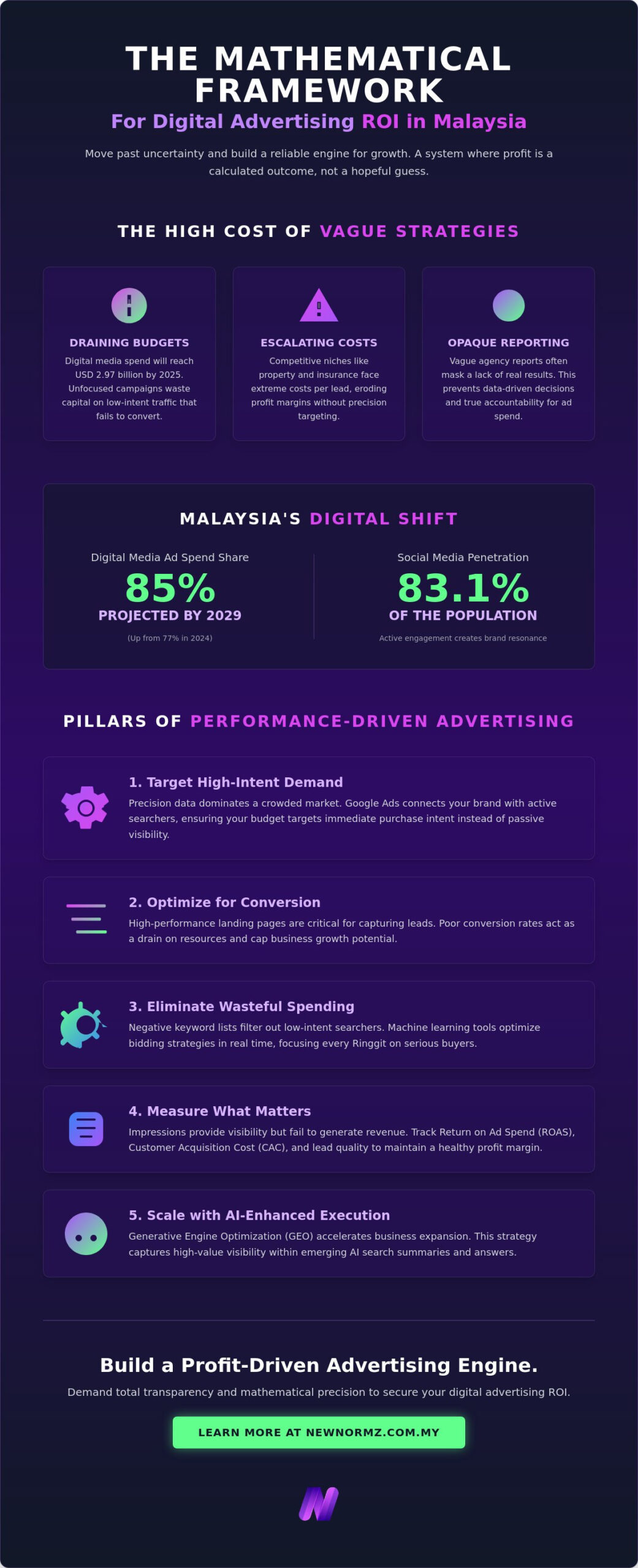 Digital Advertising ROI Malaysia: A Strategic Performance Framework for 2026